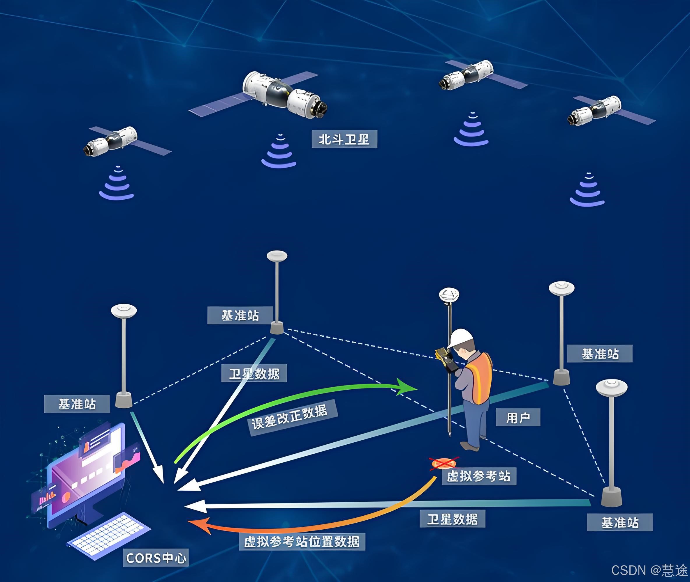 北斗定位系統(tǒng)