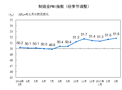 分企業(yè)規(guī)模看，大型企業(yè)PMI為53.3%，與上月持平，繼續(xù)保持平穩(wěn)擴(kuò)張；中型企業(yè)PMI為50.4%，低于上月0.1個(gè)百分點(diǎn)，延續(xù)擴(kuò)張態(tài)勢(shì)；小型企業(yè)PMI為48.6%，比上月上升2.2個(gè)百分點(diǎn)，收縮幅度明顯收窄。
